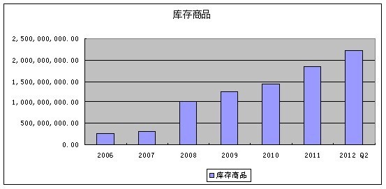 德荣: 云南白药 基本面深度分析系列三:公司经营