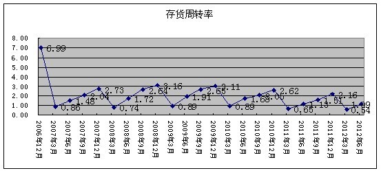 德荣: 云南白药 基本面深度分析系列三:公司经营