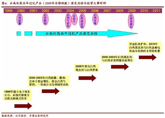 德荣: 云南白药 基本面深度分析系列三:公司经营