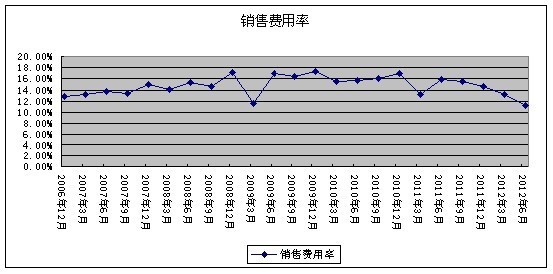 德荣: 云南白药 基本面深度分析系列三:公司经营