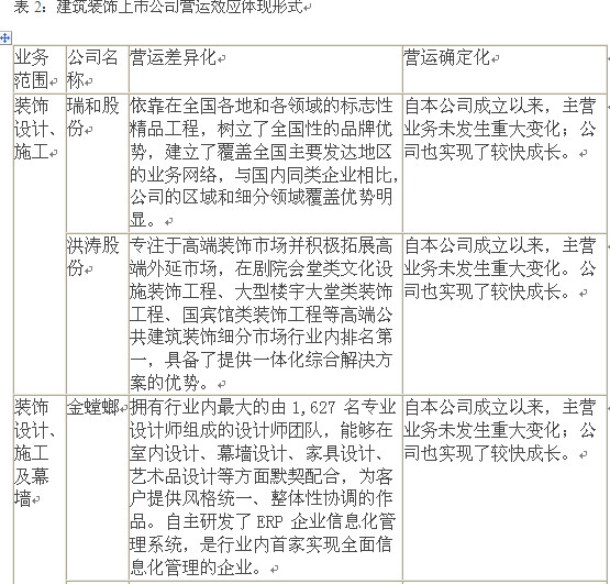 李兴伟: 建筑装饰上市公司盈利模式深化的两大