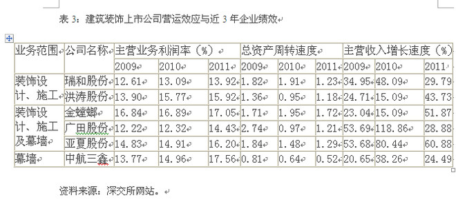 李兴伟: 建筑装饰上市公司盈利模式深化的两大