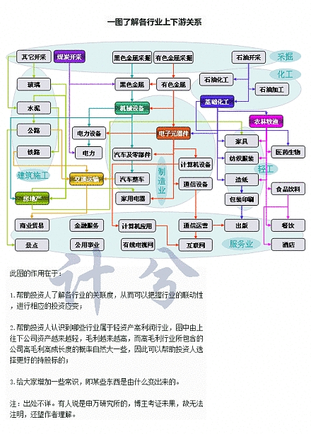 牛图!一图了解各行业上下游关系