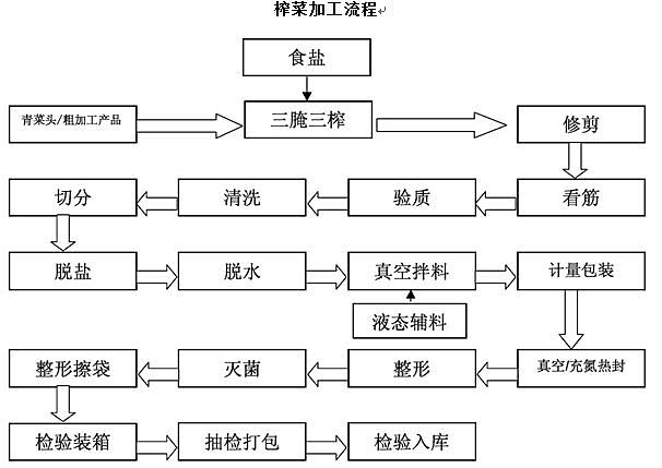 各个阶段腌制时间及控制情况如下:涪陵榨菜采取"公司 基地 农户"的