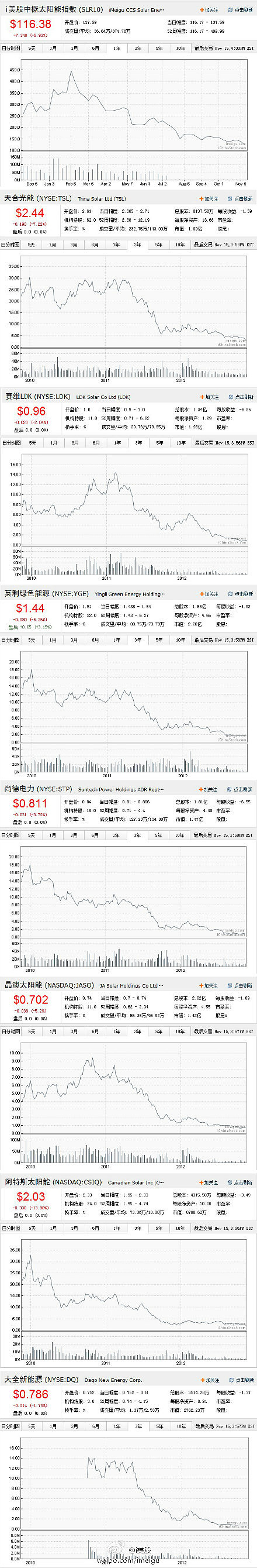 光伏真是无底洞！】美股中概光伏行业指数昨日再创新低，成分股也纷纷创下新低，回顾这些在美上市中国光伏公司的股票真是部恐怖...