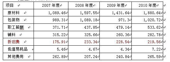 1计算成本,可乐兄是以2012年青菜头采购价格作为未来估算的基