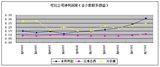 德荣: 同仁堂基本面分析三:竞争优势及战略 一、