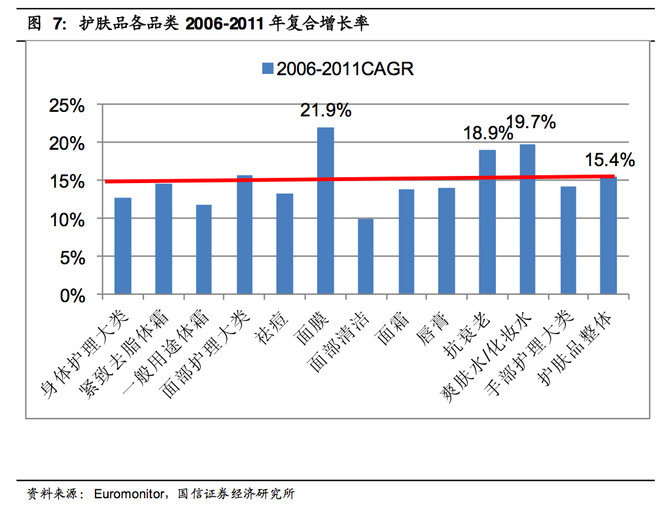 国信证券:护肤品及相关细分市场研究