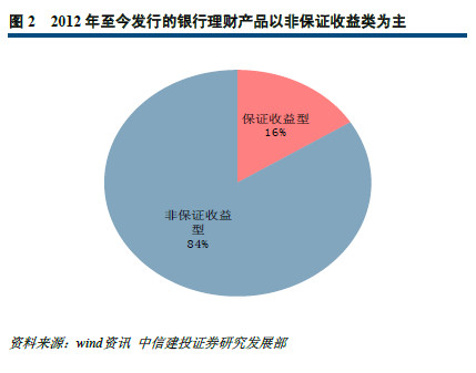 没干货不废话: 中信建投证券:银行理财业务专题