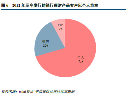 没干货不废话: 中信建投证券:银行理财业务专题