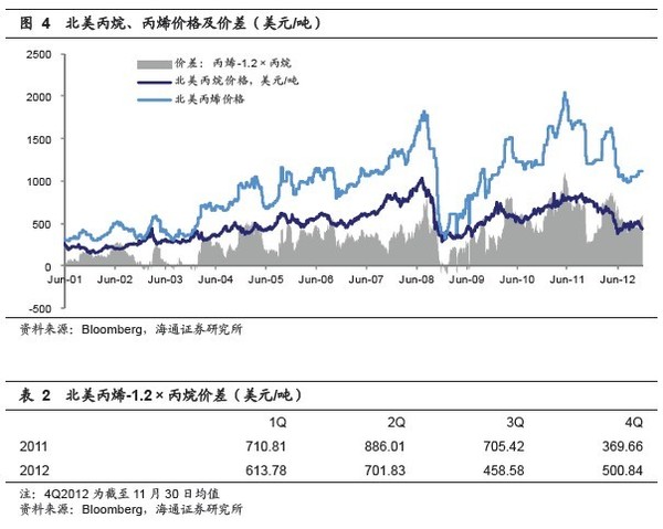 制丙烯(即Propane Dehydrogenation,英文简称为