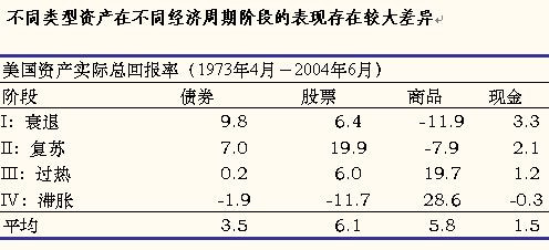 美林时钟依据GDP_一边上班一边投资理财,怎么做才能赚到钱呢 07