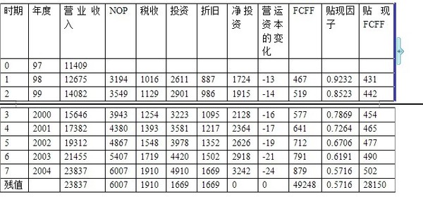 海盗船: 自由现金流量贴现估值法(FCFF) 公司自