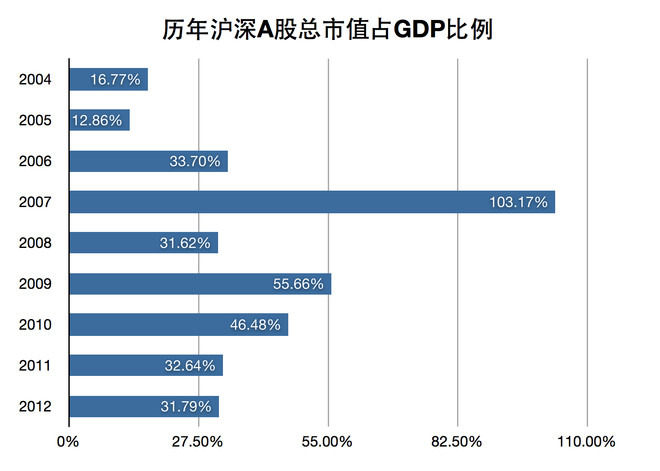 网址导航: 历年沪深A股总市值占GDP比例 和大
