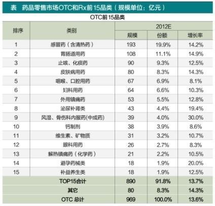 医药商业: 转载:2012药店OTC与处方药的品类