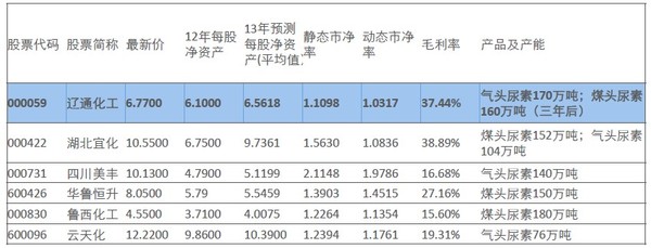 便买) 一、公司简介: 辽通化工,全称辽宁华锦通