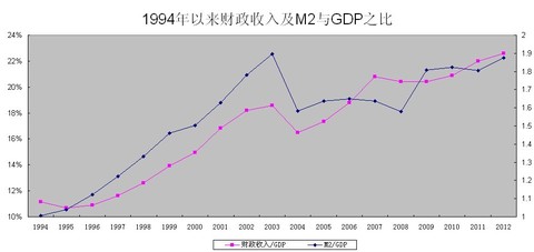 m2减gdp_央行突然 降准 释放7000亿资金,或有更多利好(2)