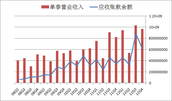 应收账款表格模板_应收账款比收入多