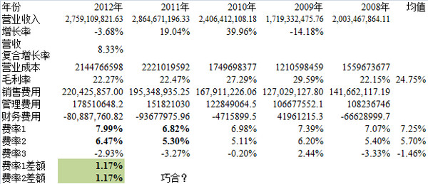 一德惊人: 浙江永强2012年报分析及估值试算 $