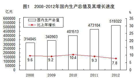 商丘gdp为什么下降_商丘古城图片(3)