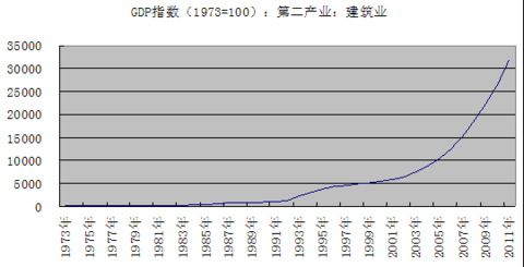 GDP与房地产业(2)