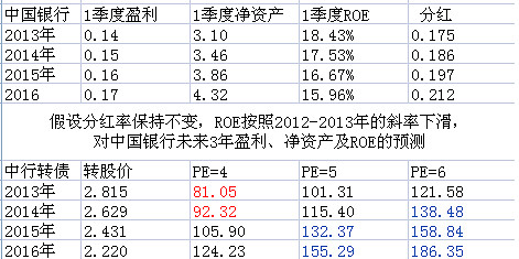 中行转债价值再评估