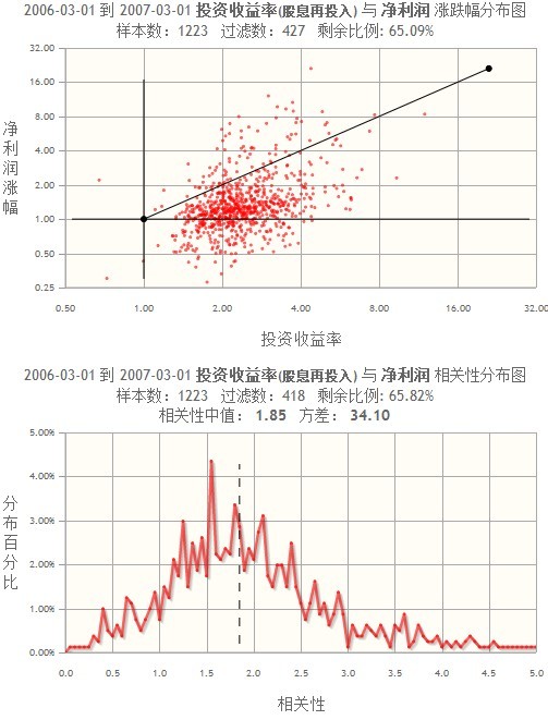 b_ing: A股收益率与净利润、股东权益以及总资