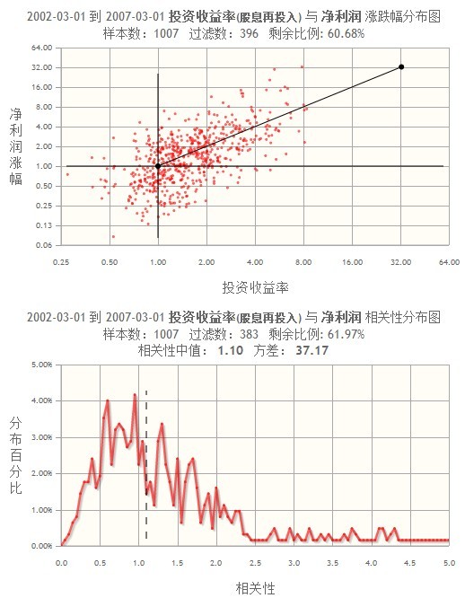 b_ing: A股收益率与净利润、股东权益以及总资