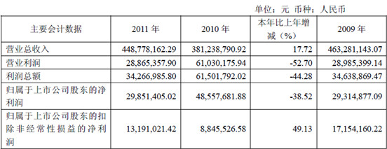 噗噗熊Winnie: 羚锐制药2011年度财务分析-中