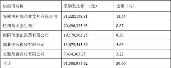 噗噗熊Winnie: 羚锐制药2011年度财务分析-中
