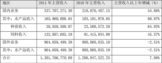 innie: 国联水产2011年度财务分析-农林牧渔 一