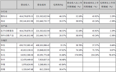 迪安布罗斯_迪安诊断 收入(2)