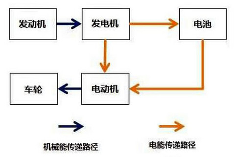 增程式电动车电力驱动系统简图