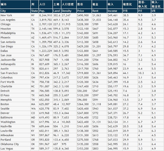 北美购房网: 美国各大城市房价和家庭年收入以