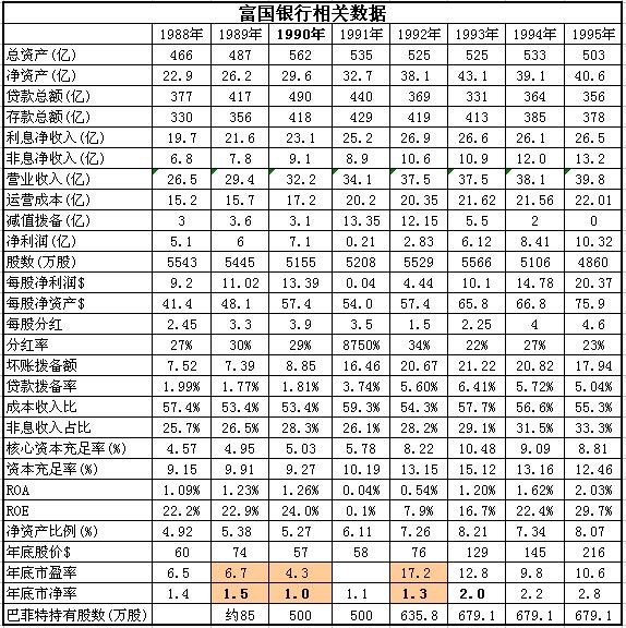 黄建平: 巴菲特投资案例(17):富国银行 在1990年