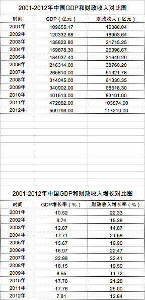 gdp与财务(2)