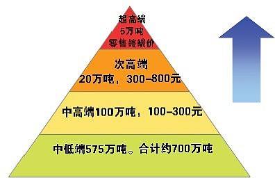 占据了80%以上的市场份额,是典型的金字塔型结构,这种结构与我国的