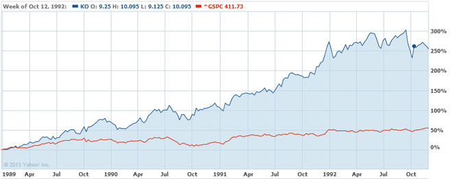 天月剑: 巴菲特投资可乐原因分析 巴菲特投资可