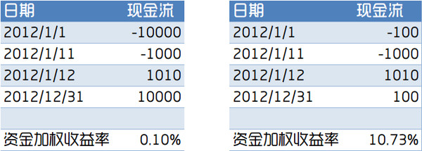 翼轸: 收益率计算二:XIRR法 可计算年内资金流