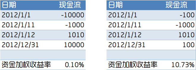 翼轸: 收益率计算二:XIRR法 可计算年内资金流