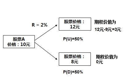 衍生品定价研究: 期权定价模型简介(1)--- 二叉树