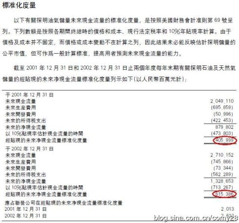 黄建平: 巴菲特投资案例(23):中国石油 2003-20