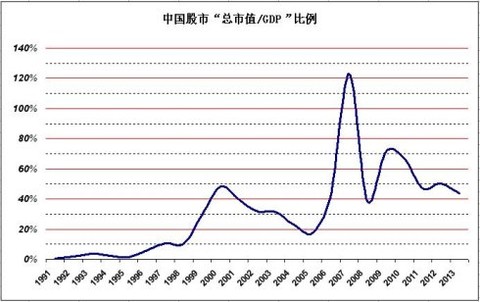 股票市值和gdp的比例_历年沪深股票总市值占GDP的比值(2)