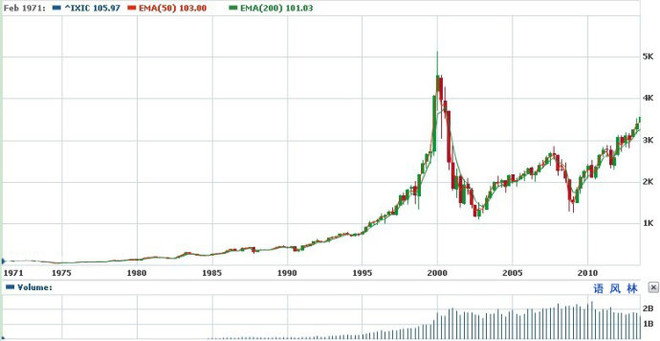 语风林: 纳斯达克综合指数历史走势初探 1971年