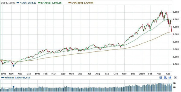 语风林: 纳斯达克综合指数历史走势初探 1971年