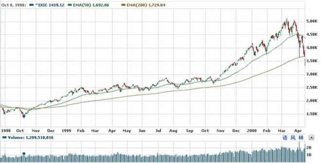 语风林: 纳斯达克综合指数历史走势初探 1971年