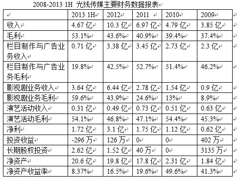 Conan的投资笔记: 光线传媒2013年半年报分析