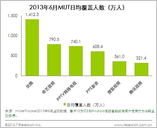 视频网站移动端 UV TS VV 数据表现