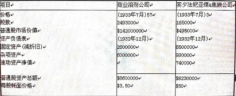 读 证券分析 小记 八 资产的作用帐面价值在估值过程当中到底起到什么作用 帐面价值直接影响股价的作用不是那么明显 市场并没有对帐面价值足够的重视 这也是金