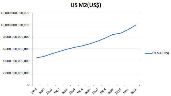 北美购房网: 中美两国广义货币发行量M2的对比